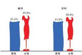 中国女性占人口比例_中国人口女性占多少比例