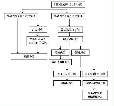 急性st段抬高型心肌梗死处理流程   pci=经皮冠状动脉介入治疗