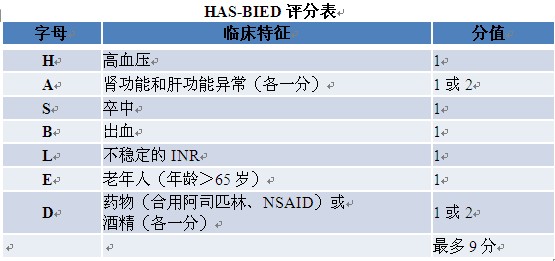 cha2ds2-vasc评分≥2卒中风险高,而has-bied≥3属于高出血风险,根据