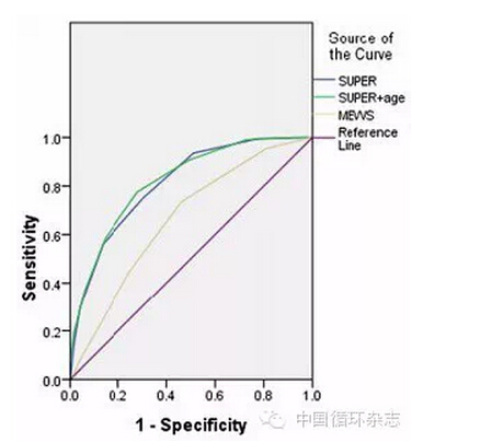 【预测国人急性心衰发作评分系统】五项生理指