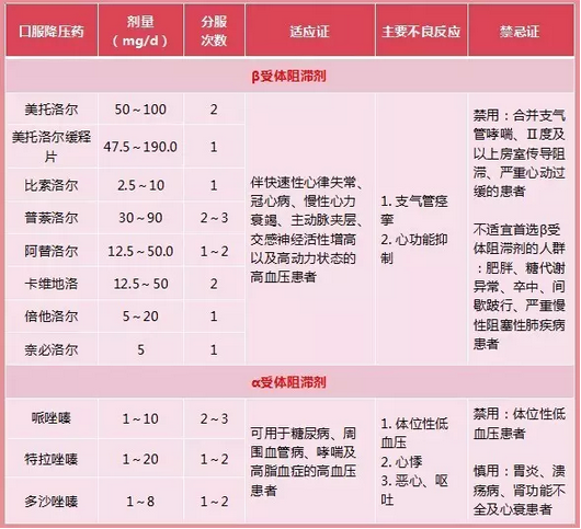 常用降压药物的分类_名称_剂量及用法(改正)