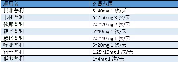 收缩性心力衰竭管理之药物篇